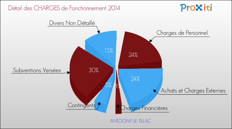 Décomposition des Charges de Fonctionnement 2014 de la commune de ANTOGNY LE TILLAC Charges de Fonctionnement 2014 pour la commune de ANTOGNY LE TILLAC